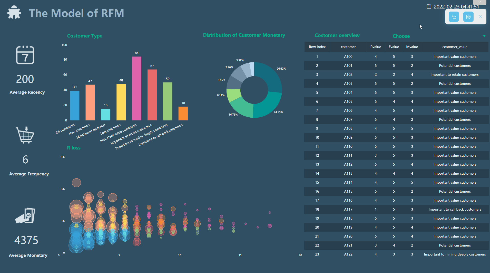 DataFocus Intelligent Search BI Operation and Management Department's Solution and Visualization Display-RFM Customer Value Classification Model