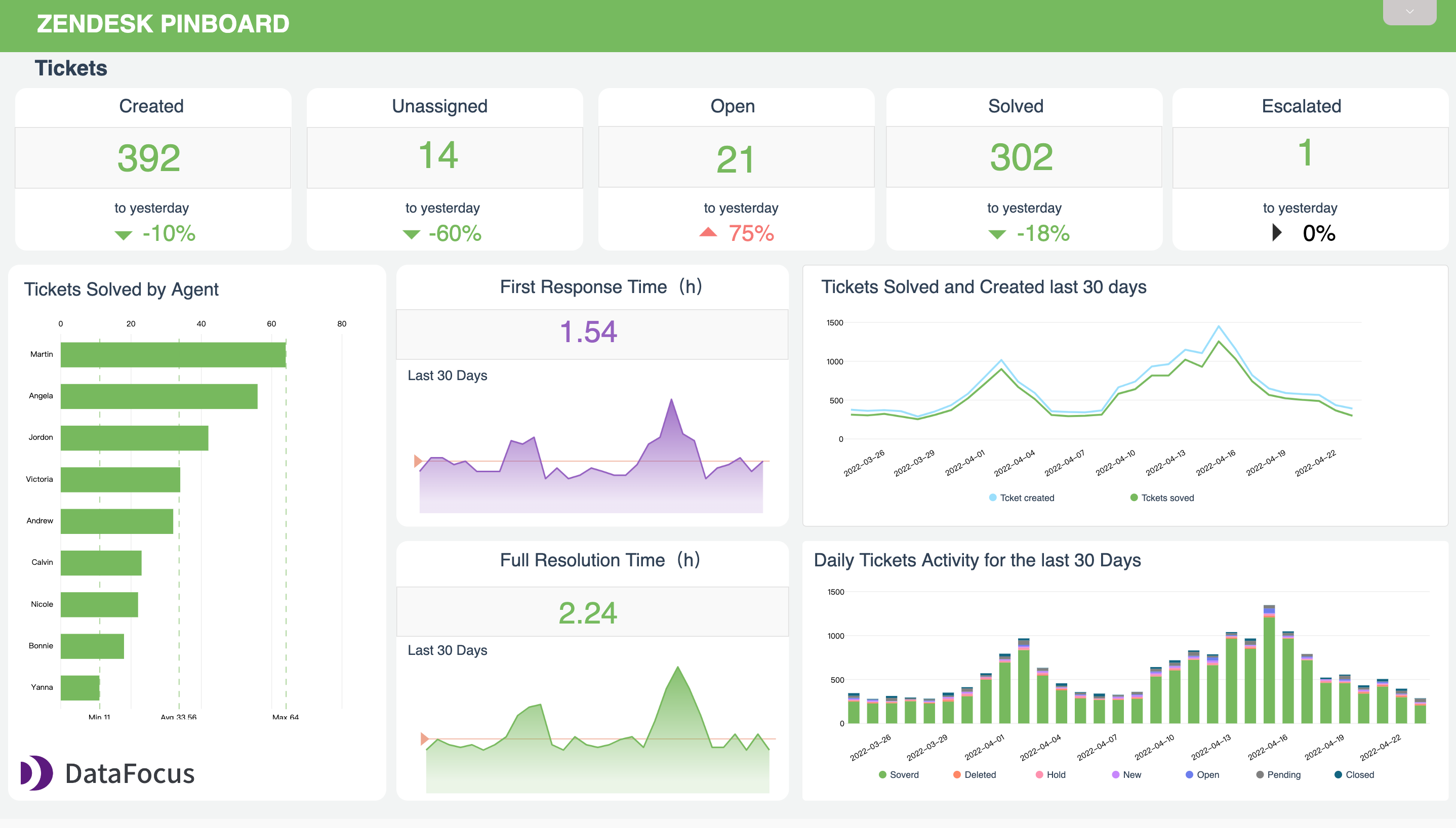 DataFocus Intelligent Search BI Customer Service Solution Visualization Display - Call Center Data Screen