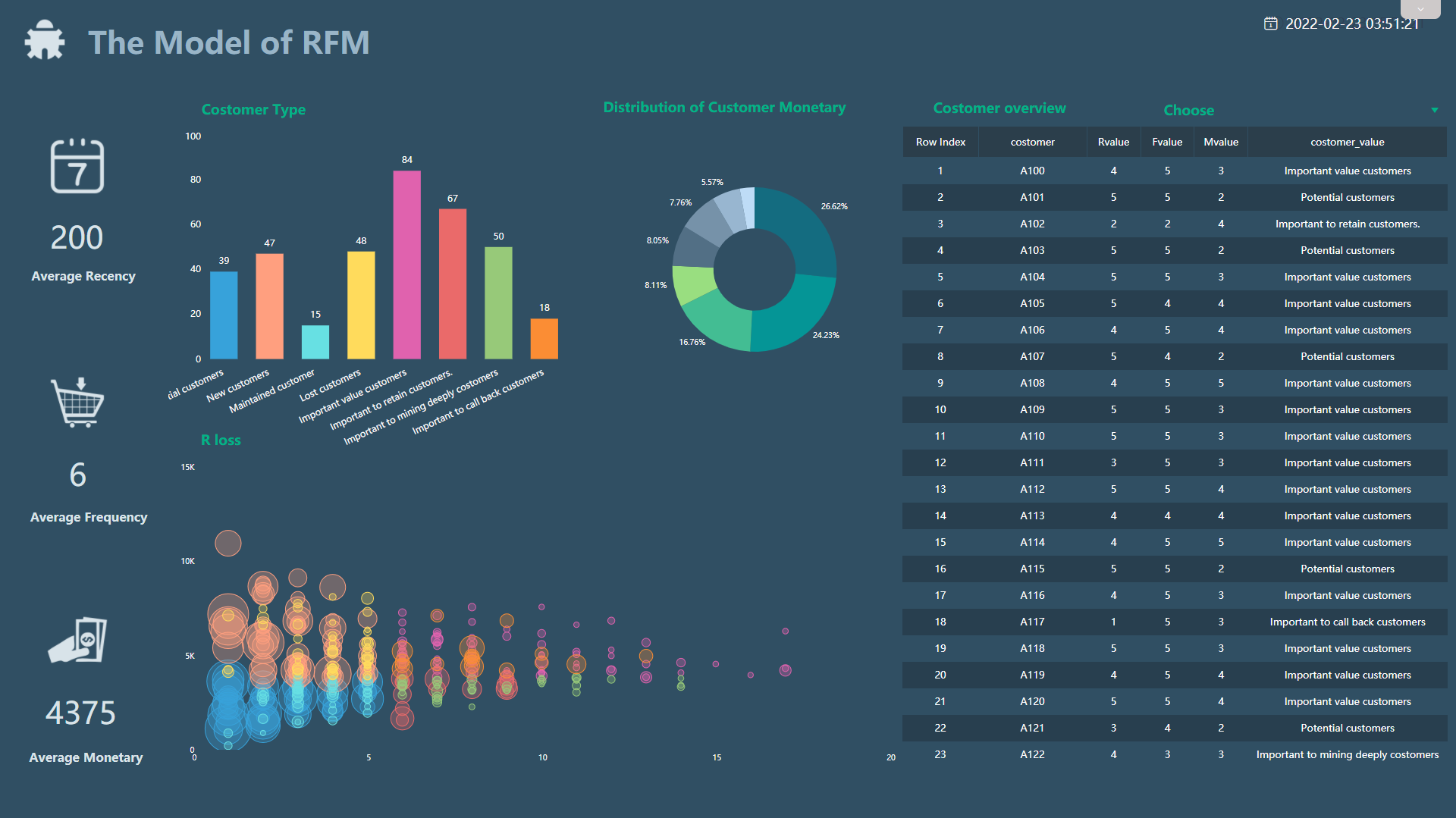 DataFocus data analysis model - RFM model