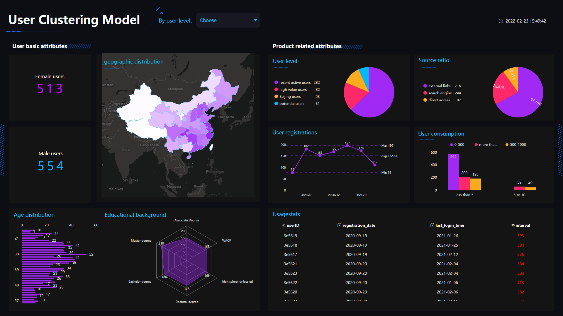 DataFocus data analysis model - user analysis model