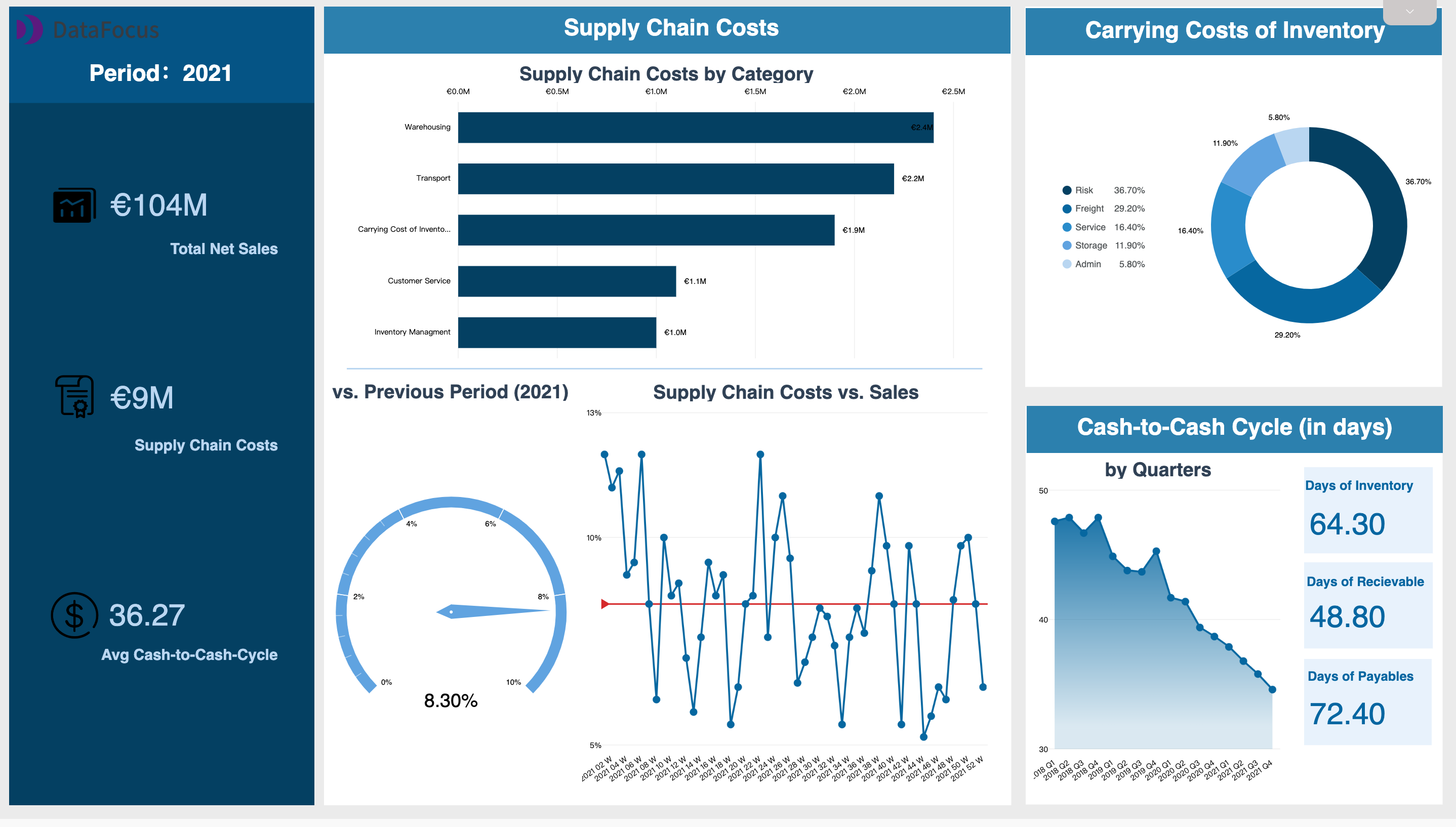 DataFocus visualization case large-screen display - store revenue monitoring visualization