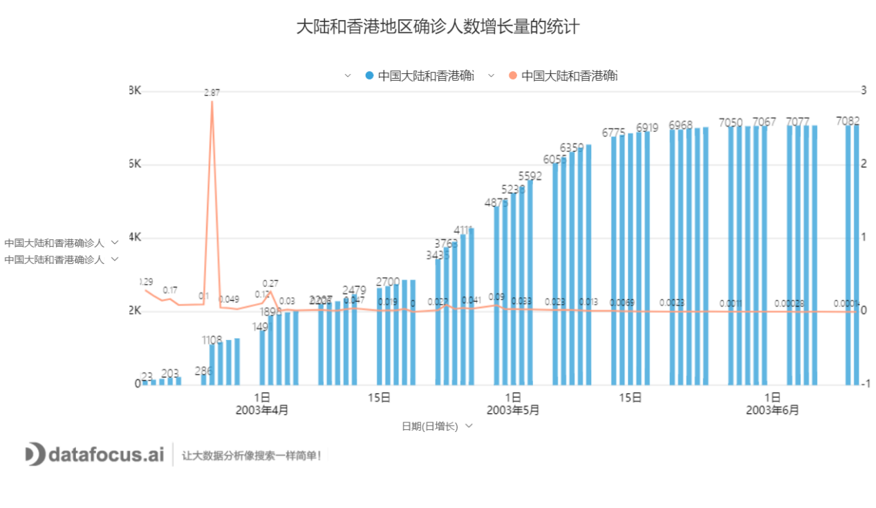大陆和香港地区确诊人数增长量的统计